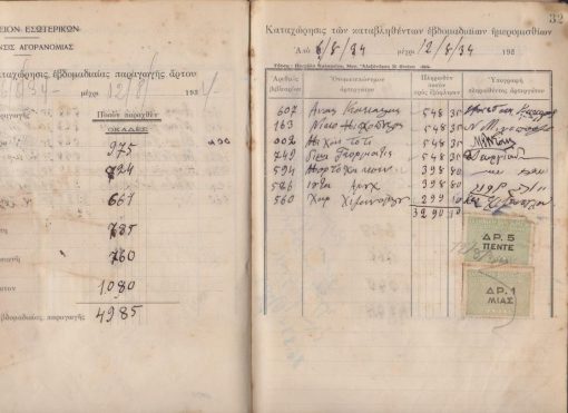 [Αρτοποιοί]: [Βιβλίον παραγωγής άρτου του αρτοποιού] Κωνσταντίνου Τρυφωνίδη. Βιβλίο με 50 φύλλα, διαστάσεις 17Χ23, σκληρά εξώφυλλα, αποκολλημένο, λείπει το πρώτο φύλλο - σκίσιμο σε ένα φύλλο. Στην μία σελίδα του φύλλου συμπληρώνεται η εβδομαδιαία παραγωγή άρτου και στην άλλη καταχωρίζονται τα καταβληθέντα εβδομαδιαία ημερομίσθια. Το βιβλίο καλύπτει το διάστημα από τον Ιανουάριο μέχρι και τον Νοέμβριο του έτους 1934. Οι εργαζόμενοι είναι  συνήθως 6 και από αυτούς δύο [ο Μαρδοχάϊ Κοέν και ο Γιουδά Αρούχ (;)] είναι εβραίοι και υπογράφουν στα εβραϊκά